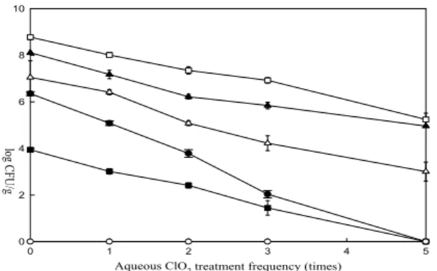 Fig. 3. Effect of aqueous ClO 2 treatment on the survival of microorganisms in the chicken cage litter used for 1 week.