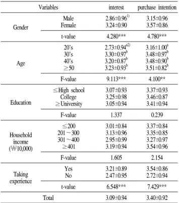 Table 6. Concerns and purchase intentions of health foods Variables interest purchase intention