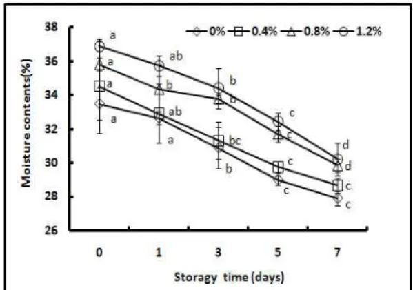 Fig. 1. Weight of the bread prepared with different amounts of spirulina during storage at 20℃