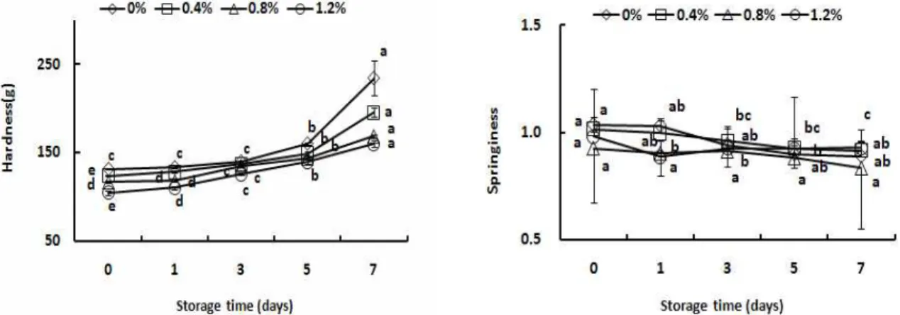 Fig. 5. Texture of the bread prepared with different amounts of spirulina during storage at 20℃