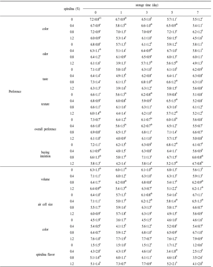 Table 1. Sensory evaluation of the bread prepared with different amounts of spirulina during storage at 20℃