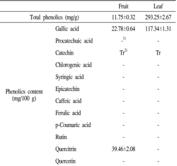 Table 1. Total phenolic content and phenolic composition of hot water extracts from guava fruit and leaf