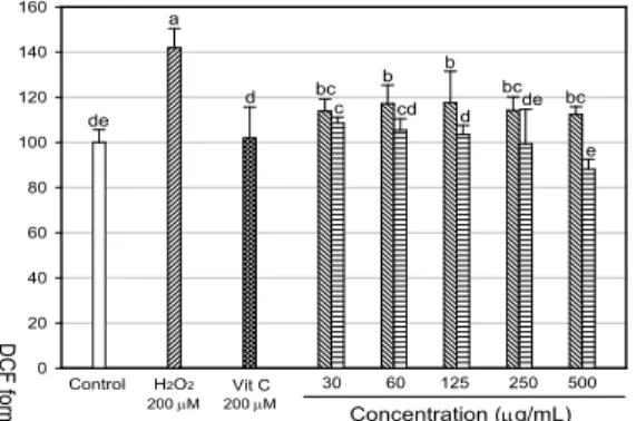 Fig. 2. Protective effect of hot water extracts from guava fruit and leaf on H 2 O 2 -induced cytotoxicity in PC12 cells.