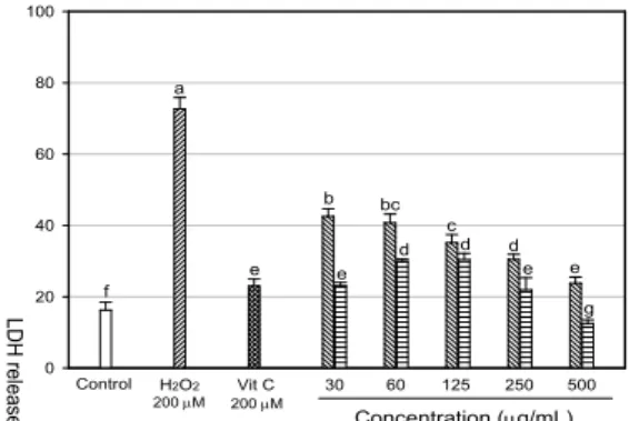 Fig. 3. Cell membrane protective effect of hot water extracts from guava fruit and leaf on H 2 O 2 -induced membrane damage in PC12 cells.