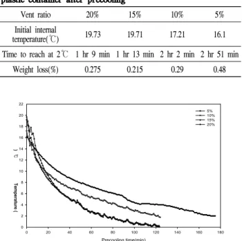 Table 1. Changes of weight loss of strawberry by vent ratio of plastic container after precooling