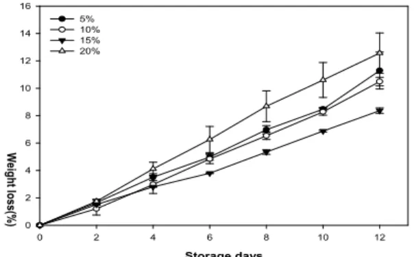 Fig. 3. Changes in bruising ratio of strawberry during storage 5℃