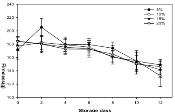 Fig. 5. Changes in firmness of strawberry during storage 5℃ after pressure cooling with different vent ratio of plastic containers