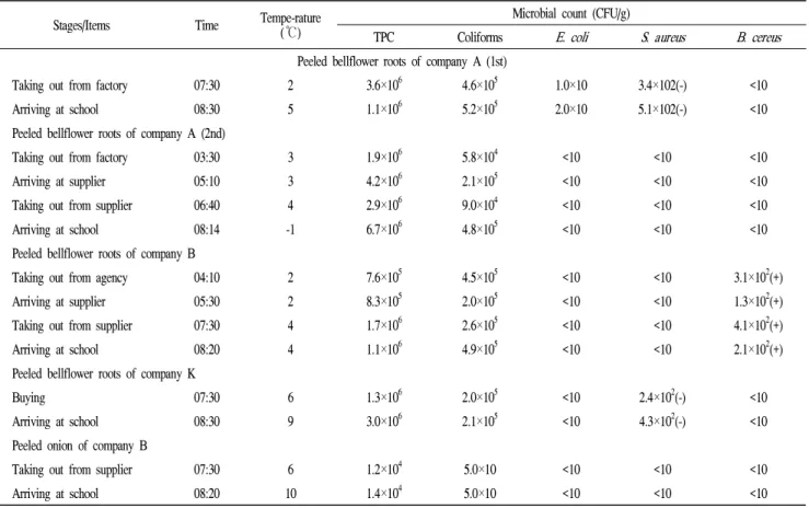 Table 2. Microbial count of peeled bellflower roots and onions at each delivery stages