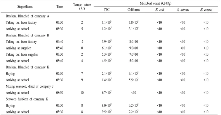 Table 3. Microbial count of blanched vegetables and seaweed at each delivery stages
