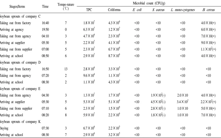 Table 4. Microbial count of soybean sprouts at each delivery stages