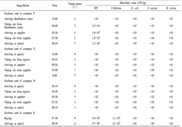 Table 5. Microbial count of soybean curd at each delivery stages
