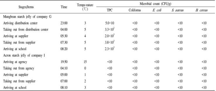 Table 6. Microbial count of starch jelly at each delivery stages