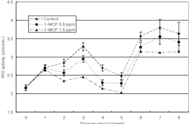 Fig. 1. Effects of the 1-MCP treatment and the storage period in the ambient temperature (20℃) on the soluble solids (%) of fruit skin for pear c.v