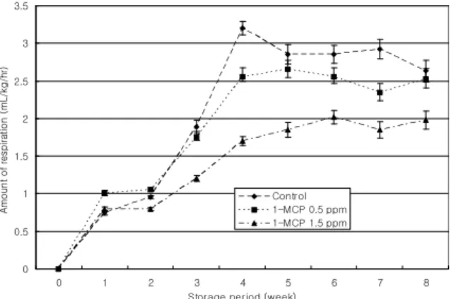 Fig. 4. Effects of the 1-MCP treatment and the storage period in the ambient temperature (20℃) on the total phenolic compound contents (μg/g F wt) of fruit skin for pear c.v