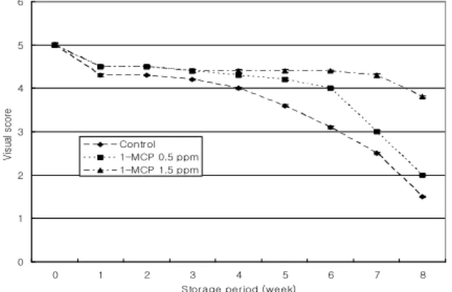 Fig. 12. Effects of the 1-MCP treatment and the storage period in the ambient temperature (20℃) on the sensory test values of fruit skin for pear c.v