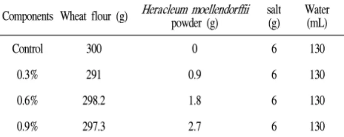 Table 1. Formula for noodle dough prepared with various levels of Heracleum mollendorffii powder.