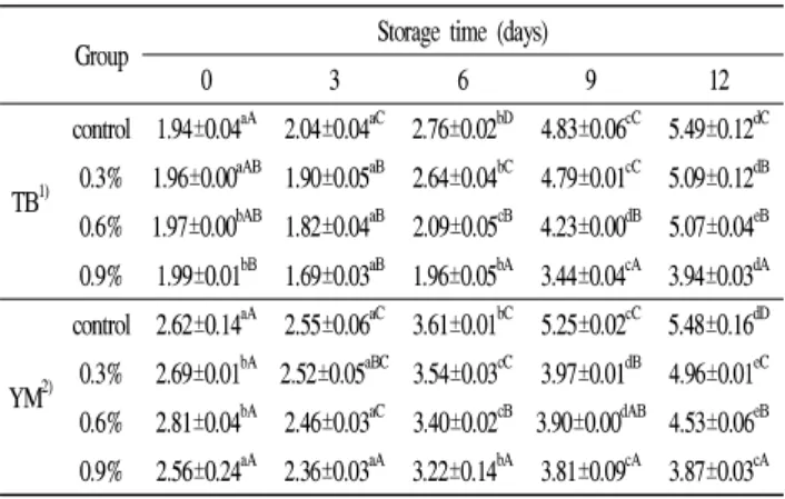 Table 6. Change in total bacteria, yeast and mold of noodle with Heracleum mollendorffii powder during storage for 12days at 10℃