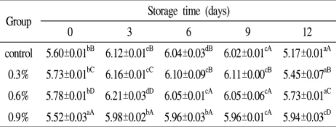 Table 7. Change in pH of noodle with Heracleum mollendorffii powder during storage for 12days at 10℃