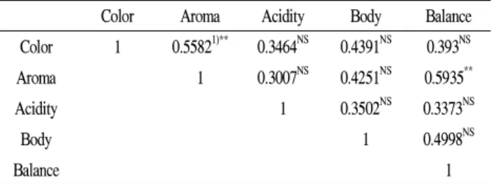 Table 4. Correlation matrix of wine balance and other testing terms.