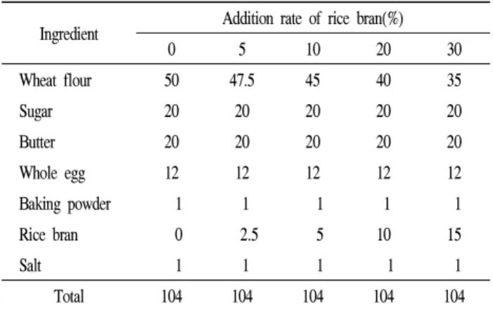 Table 1. Ingredient formula of Cookie added with rice bran powder (g) Ingredient Addition rate of rice bran(%)