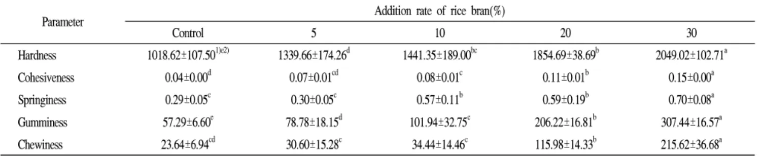 Table 7. Texture properties of cookie added with rice bran powder