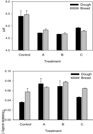 Fig. 1. pH and titratable acidity of doughs and breads containing Shizandra chinensis Baillon