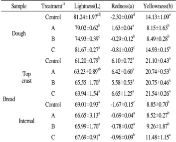 Table 4. Color values of doughs and breads containing Shizandra chinensis Baillon
