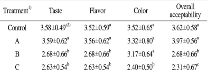 Table 5. Sensory evaluation of breads containing Shizandra chinensis Baillon