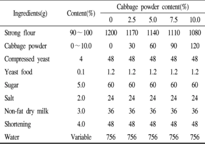 Table 1. Formulas of the white bread containing different amount of Cabbage powder