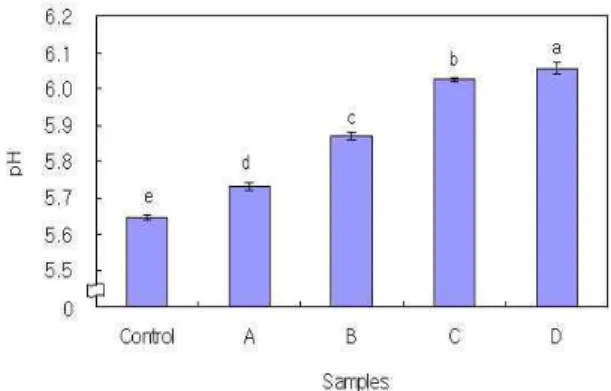 Fig. 1. Change of pH of the doughs containing different amount of cabbage powder.