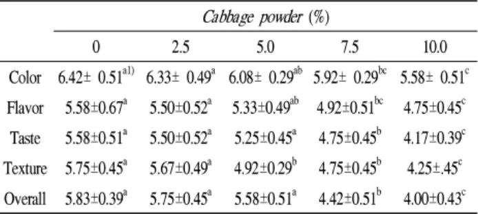 Table 5. Sensory evaluation of white bread containing different amount of cabbage powder