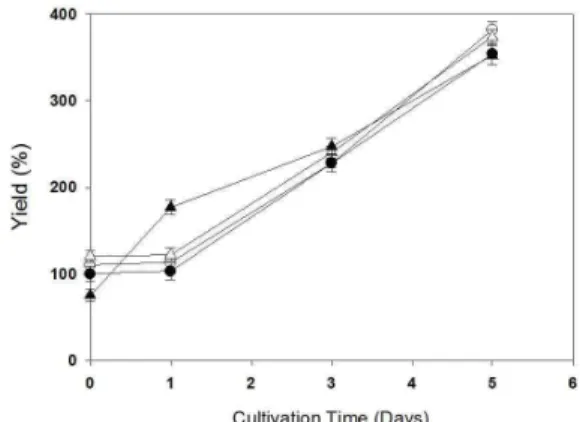 Table 2. Proximate composition of the soybean samples (unit : %, w/w) Cultivar Moisture Crude