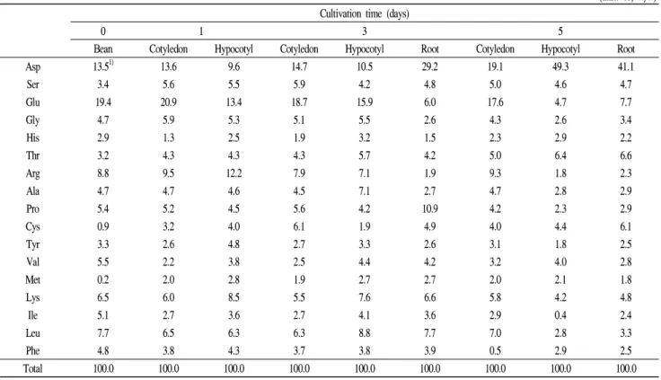 Table 3. Changes of amino acid composition in Jinunee cultivar during cultivation