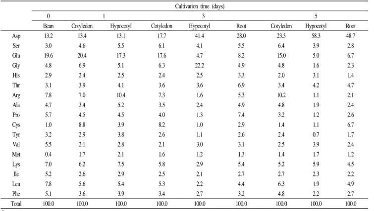 Table 5. Changes of amino acid composition in Yutae cultivar during cultivation
