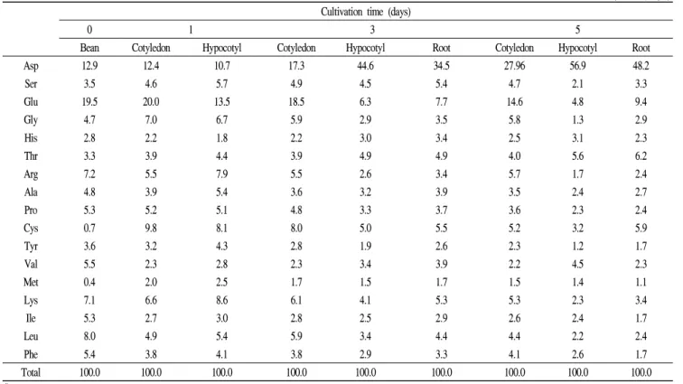 Table 6. Changes of amino acid composition in Baktae cultivar during cultivation