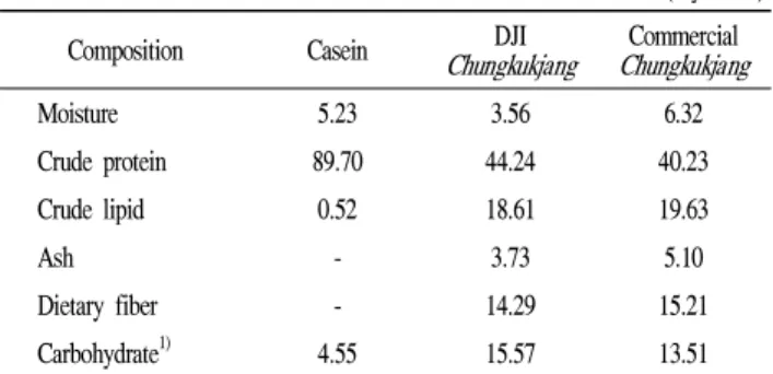 Table 1. Proximate composition of freeze dried samples (dry basis)