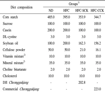Table 2. Composition of the experimental diet fed in rats (g/kg diet)