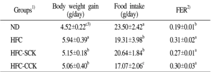 Table 3. Body weight gain, food intake and feed efficiency ratio in rats fed experimental diets
