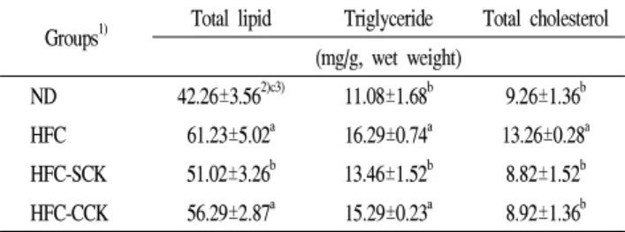 Table 6. Contents of LDL-cholesterol, and HDL-cholesterol, cardiac risk factor (CRF) and atherogenic index (AI) in serum of rats fed experimental diets