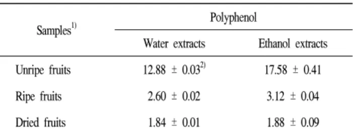 Table 3. Electron donating ability of hot-water extracts from jujube fruits