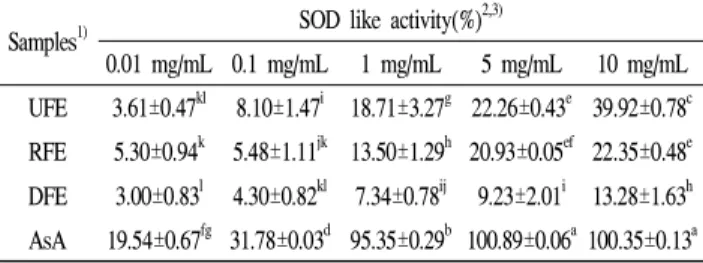Table 5. SOD like activity of hot-water extracts from jujube fruits Samples 1) SOD like activity(%) 2,3)