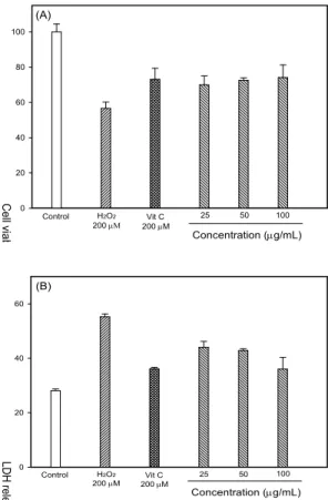 Fig. 2. Protective effect of 60% methanol extracts from Houttuynia cordata Thunb against H 2 O 2 -induced cell death and membrane damage in PC12 cell system.