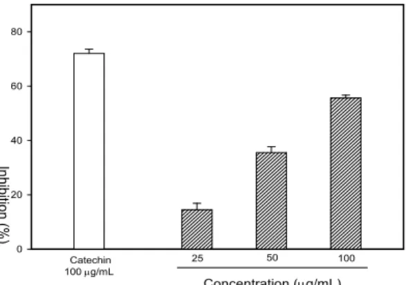 Fig. 3. Effects of 60 % methanol extracts from Houttuynia cordata Thunb on both ferric ion and ascorbic acid-induced lipid peroxidation on mouse brain homogenates