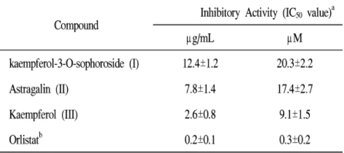 Table 2. Inhibitory effects of isolated compounds I-III on pancreatic lipase activity.