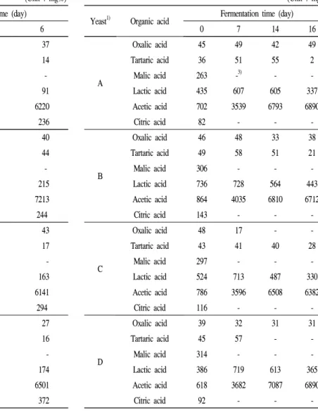 Table 1. Organic acid content in brown rice vinegars by agitated acetic acid fermentation with different yeasts