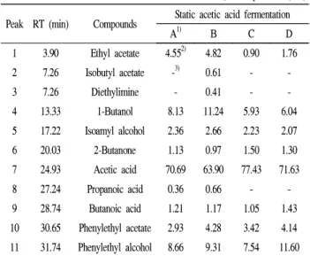 Table 3. Volatile compounds in brown rice vinegars by agitated acetic acid fermentation with different yeasts
