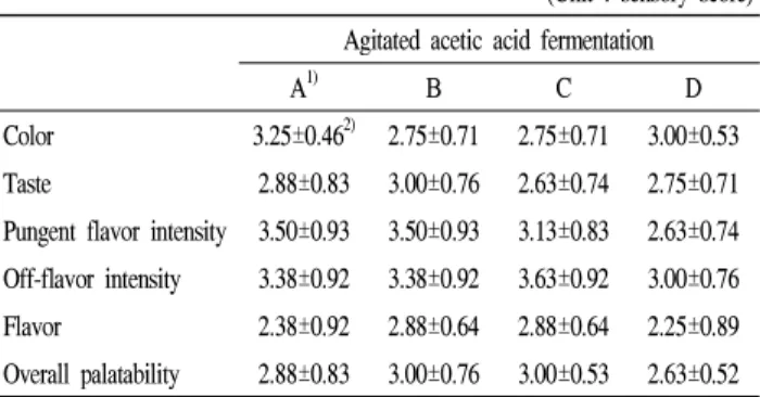 Table 6. Sensory properties of brown rice vinegars by static acetic acid fermentation with different yeasts