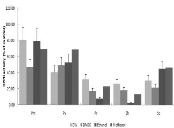 Fig. 1. Antioxidant activity of Lepidoptera extracts measured by DPPH assay (Pm, Papilio maackii ; Px, Papilio xuthus ; Pr, Pieris rapae ; Eh, Eurema hecabe ; Sc, Sasakia charonda ).