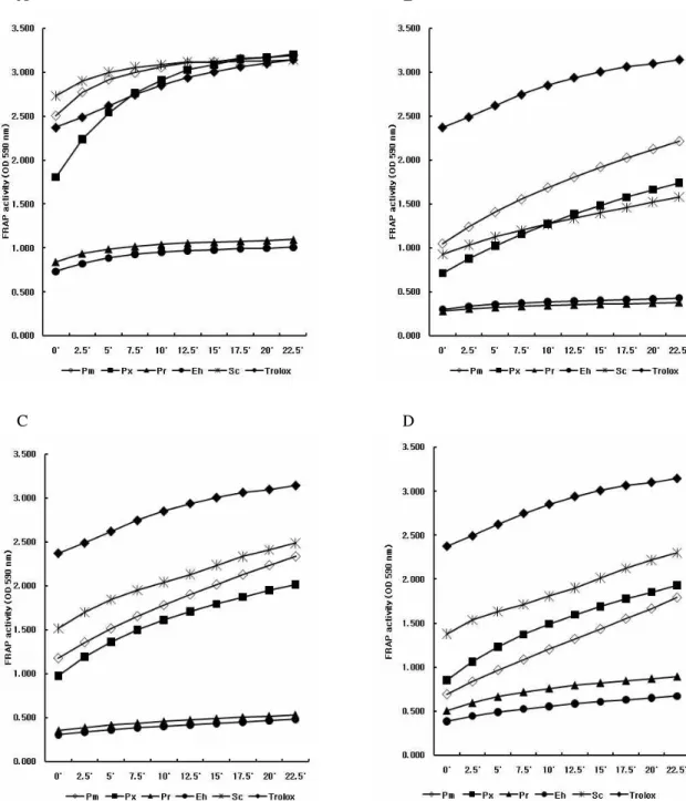 Fig. 2. Radical scavenging activity of Lepidoptera with DW (A), DMSO (B), ethanol (C) and methanol extracts measured by FRAP assay (D) (PM, Papilio maackii ; Px, Papilio xuthus ; Pr, Pieris rapae ; Eh, Eurema hecabe ; Sc, Sasakia charonda ).