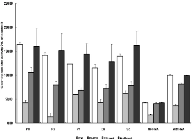 Fig. 3. COX-2 promoter activity of Lepidoptera with DW (white column), DMSO (blight grey), ethanol (dark grey) or methanol (black) extracts measured by FRAP assay (Pm, Papilio maackii ; Px, Papilio xuthus ; Pr, Pieris rapae ; Eh, Eurema hecabe ; Sc, Sasaki